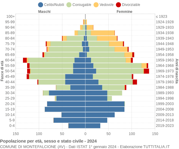 Grafico Popolazione per età, sesso e stato civile Comune di Montefalcione (AV)