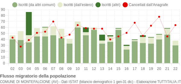Flussi migratori della popolazione Comune di Montefalcione (AV)