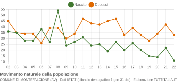 Grafico movimento naturale della popolazione Comune di Montefalcione (AV)