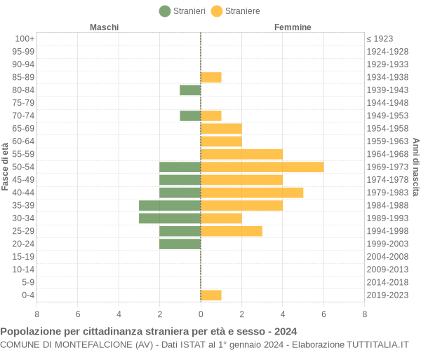 Grafico cittadini stranieri - Montefalcione 2024