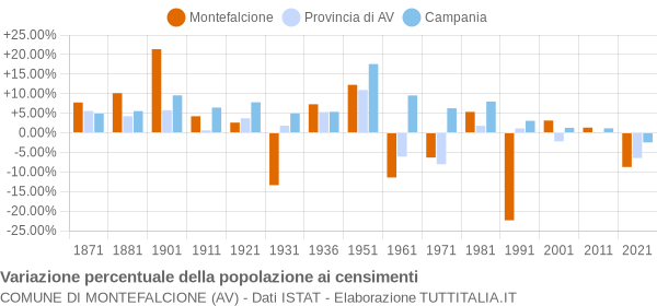 Grafico variazione percentuale della popolazione Comune di Montefalcione (AV)