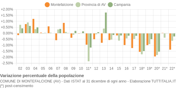 Variazione percentuale della popolazione Comune di Montefalcione (AV)