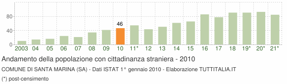 Grafico andamento popolazione stranieri Comune di Santa Marina (SA)