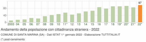 Grafico andamento popolazione stranieri Comune di Santa Marina (SA)