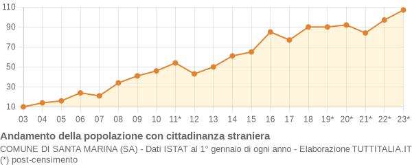 Andamento popolazione stranieri Comune di Santa Marina (SA)