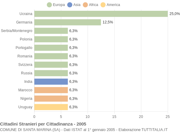 Grafico cittadinanza stranieri - Santa Marina 2005