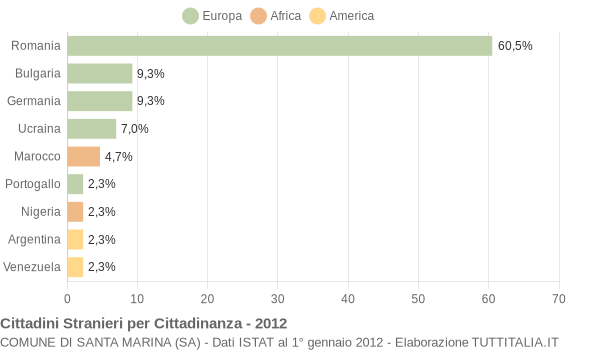 Grafico cittadinanza stranieri - Santa Marina 2012