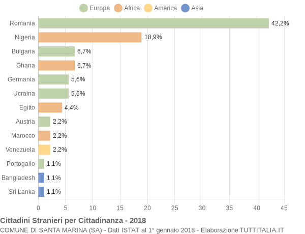 Grafico cittadinanza stranieri - Santa Marina 2018