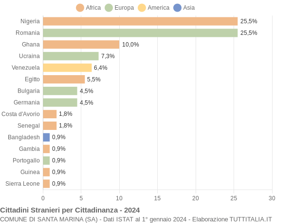 Grafico cittadinanza stranieri - Santa Marina 2024