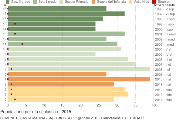 Grafico Popolazione in età scolastica - Santa Marina 2015