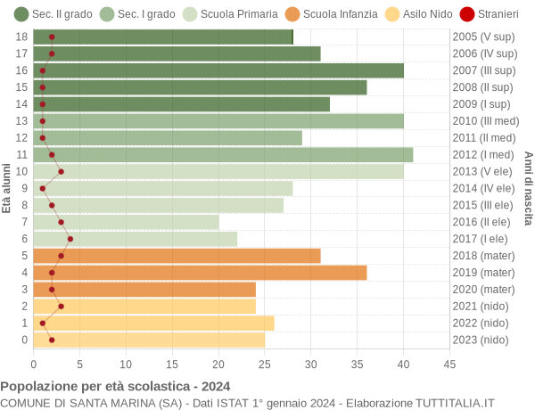 Grafico Popolazione in età scolastica - Santa Marina 2024