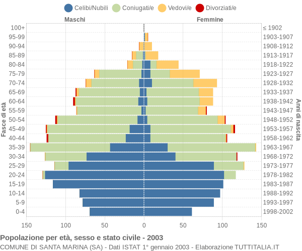 Grafico Popolazione per età, sesso e stato civile Comune di Santa Marina (SA)