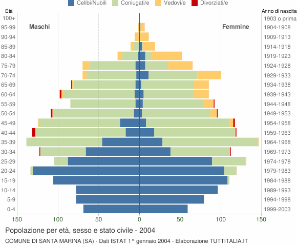Grafico Popolazione per età, sesso e stato civile Comune di Santa Marina (SA)