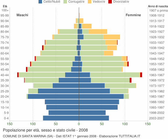Grafico Popolazione per età, sesso e stato civile Comune di Santa Marina (SA)