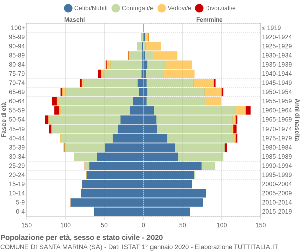 Grafico Popolazione per età, sesso e stato civile Comune di Santa Marina (SA)