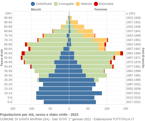 Grafico Popolazione per età, sesso e stato civile Comune di Santa Marina (SA)