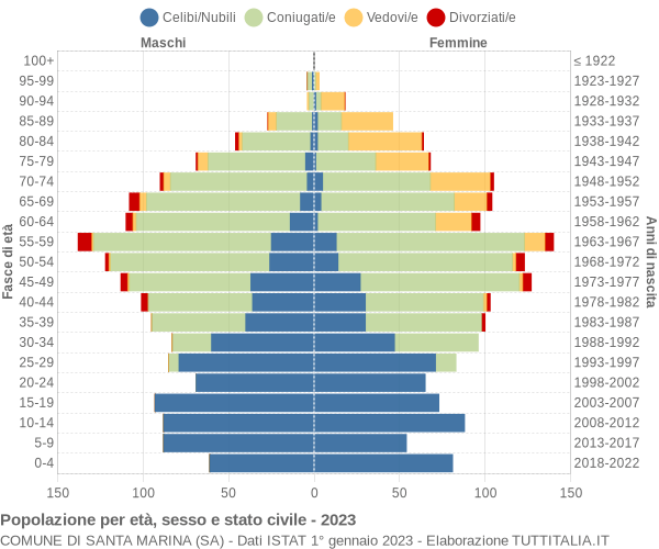 Grafico Popolazione per età, sesso e stato civile Comune di Santa Marina (SA)