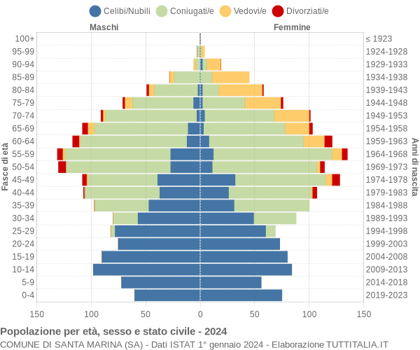 Grafico Popolazione per età, sesso e stato civile Comune di Santa Marina (SA)