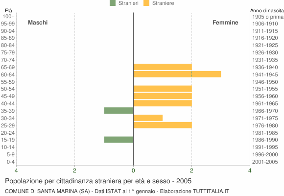 Grafico cittadini stranieri - Santa Marina 2005