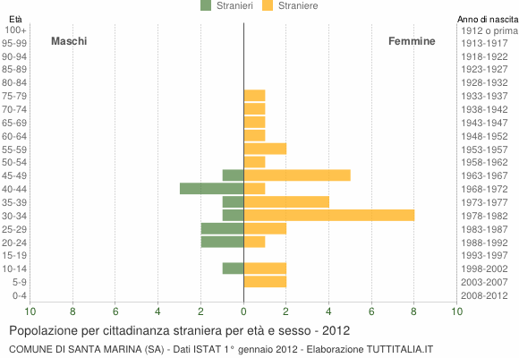Grafico cittadini stranieri - Santa Marina 2012