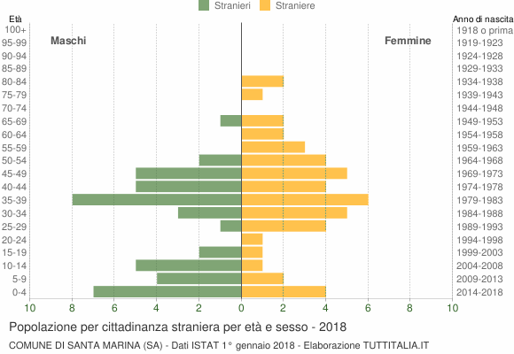 Grafico cittadini stranieri - Santa Marina 2018