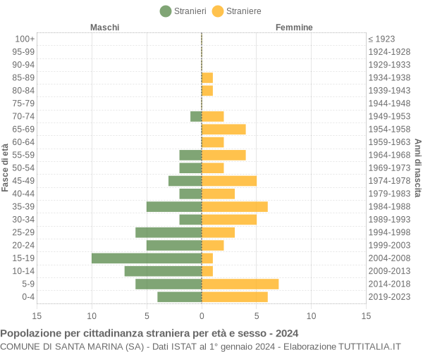 Grafico cittadini stranieri - Santa Marina 2024