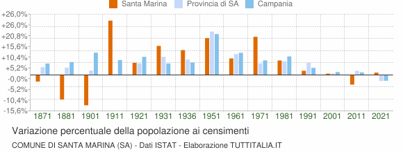 Grafico variazione percentuale della popolazione Comune di Santa Marina (SA)