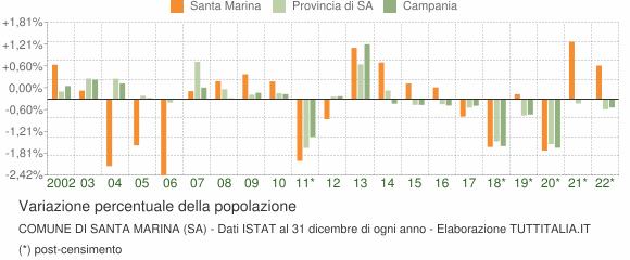 Variazione percentuale della popolazione Comune di Santa Marina (SA)