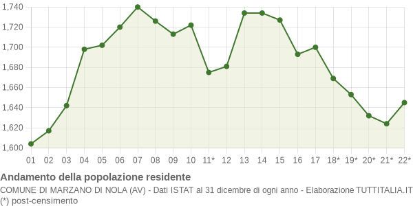 Andamento popolazione Comune di Marzano di Nola (AV)