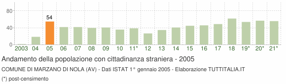 Grafico andamento popolazione stranieri Comune di Marzano di Nola (AV)