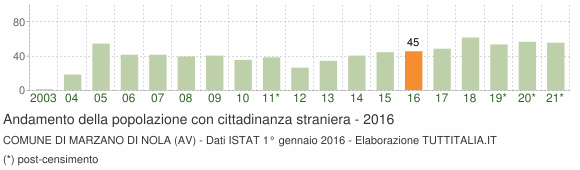 Grafico andamento popolazione stranieri Comune di Marzano di Nola (AV)