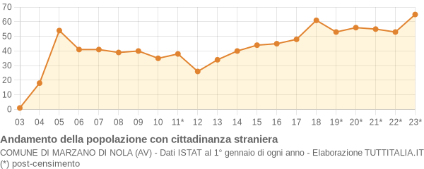 Andamento popolazione stranieri Comune di Marzano di Nola (AV)