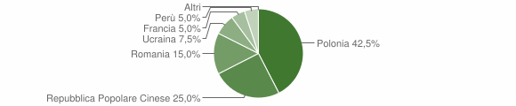 Grafico cittadinanza stranieri - Marzano di Nola 2009