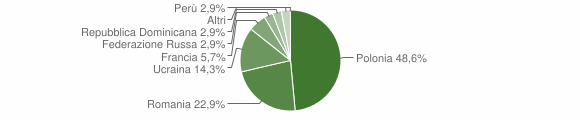 Grafico cittadinanza stranieri - Marzano di Nola 2010