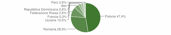 Grafico cittadinanza stranieri - Marzano di Nola 2011