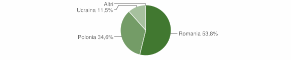 Grafico cittadinanza stranieri - Marzano di Nola 2012