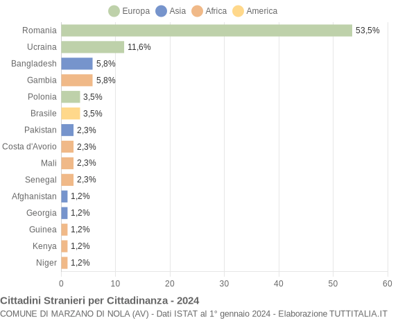 Grafico cittadinanza stranieri - Marzano di Nola 2024