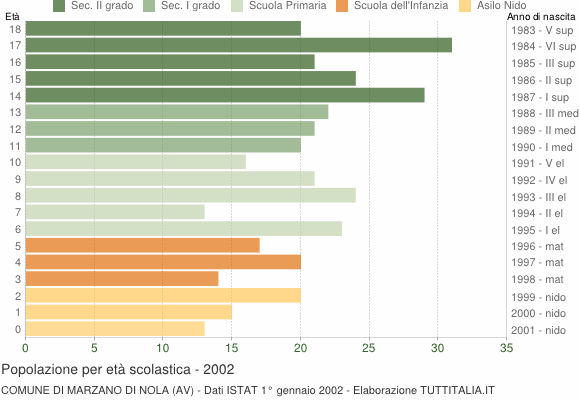 Grafico Popolazione in età scolastica - Marzano di Nola 2002
