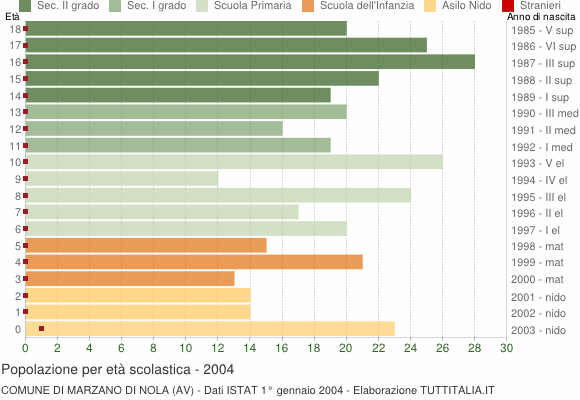 Grafico Popolazione in età scolastica - Marzano di Nola 2004