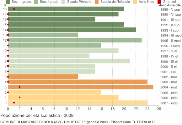 Grafico Popolazione in età scolastica - Marzano di Nola 2008