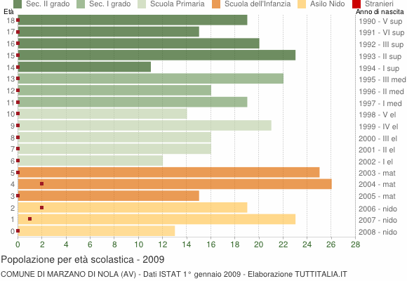 Grafico Popolazione in età scolastica - Marzano di Nola 2009