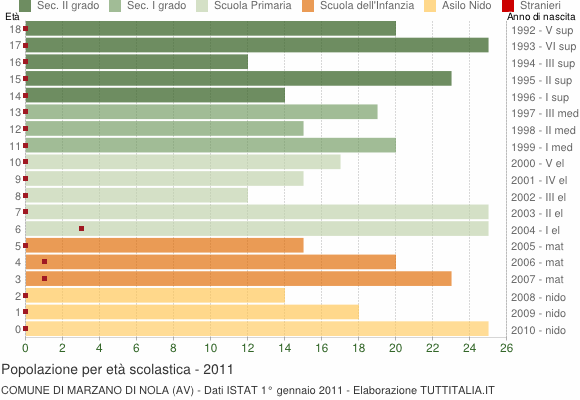 Grafico Popolazione in età scolastica - Marzano di Nola 2011