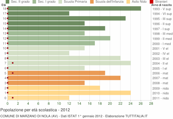 Grafico Popolazione in età scolastica - Marzano di Nola 2012