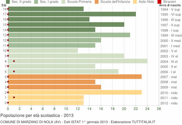 Grafico Popolazione in età scolastica - Marzano di Nola 2013