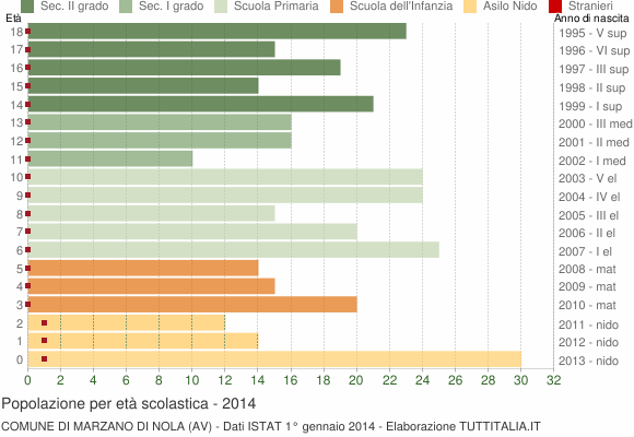 Grafico Popolazione in età scolastica - Marzano di Nola 2014