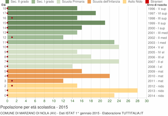Grafico Popolazione in età scolastica - Marzano di Nola 2015