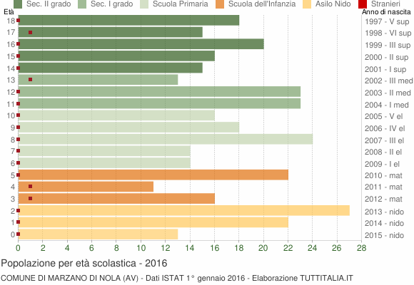 Grafico Popolazione in età scolastica - Marzano di Nola 2016