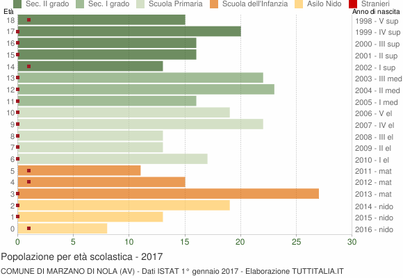 Grafico Popolazione in età scolastica - Marzano di Nola 2017