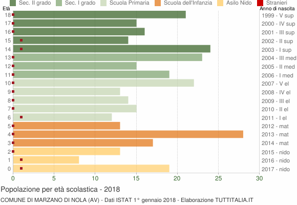 Grafico Popolazione in età scolastica - Marzano di Nola 2018