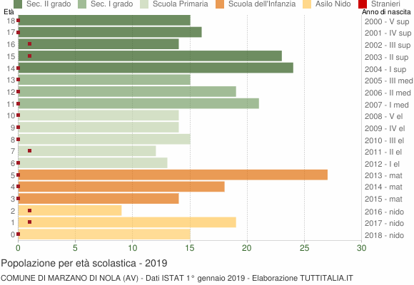 Grafico Popolazione in età scolastica - Marzano di Nola 2019